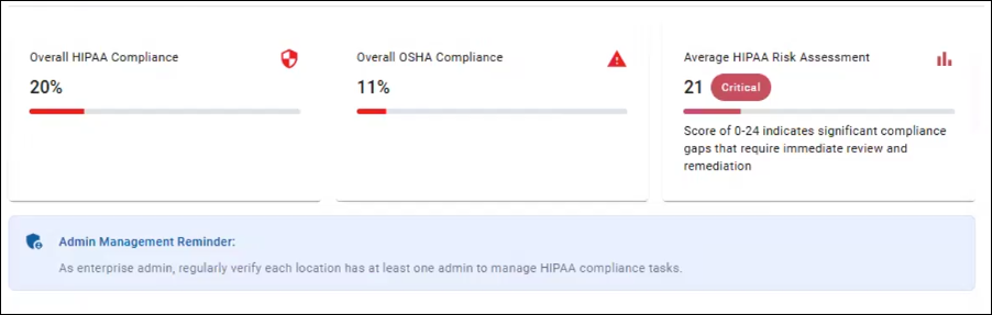 The top half of the Organization Dashboard in Bridge Compliance. 3 panels show Overall HIPAA Compliance, Overall OSHA Compliance, and Average HIPAA Risk Assessment and their percentages or score. The Admin Management Reminder is below the three panels.